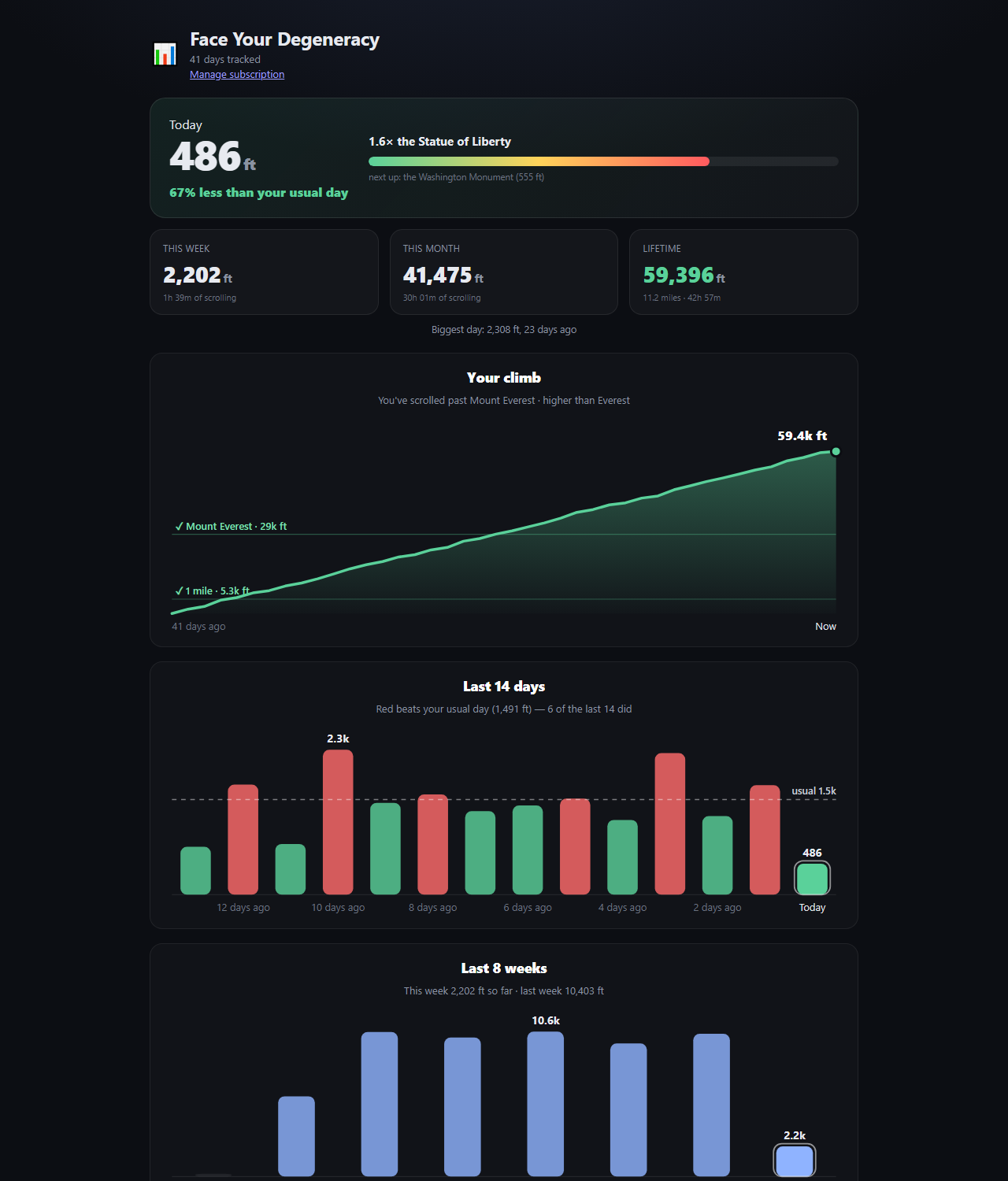 The premium stats dashboard: today's total, week, month and lifetime feet, a climb chart past Mount Everest, and bars for the last 14 days.